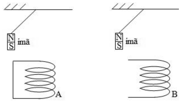F1 Esquema mostrando dois pêndulos simples com ímãs em suas extremidades inferiores (polos N e S indicados). Abaixo de cada pêndulo há uma bobina condutora: a bobina A possui seus terminais curto-circuitados e a bobina B possui seus terminais em aberto.