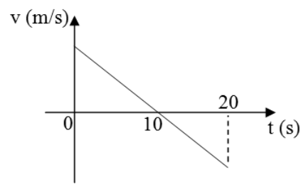 F1 Gráfico da velocidade v em m/s versus o tempo t em segundos. Uma reta com inclinação negativa intercepta o eixo vertical num valor positivo para t = 0, cruza o eixo horizontal no instante t = 10 e continua descendo para valores negativos até o instante t = 20, assinalado por uma linha vertical tracejada.