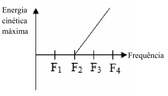 Gráfico da energia cinética máxima em função da frequência. No eixo horizontal da frequência estão marcados quatro pontos consecutivos: F1, F2, F3 e F4. A reta que representa a energia cinética máxima inicia-se no eixo horizontal em F2 com valor zero e cresce linearmente para frequências maiores.