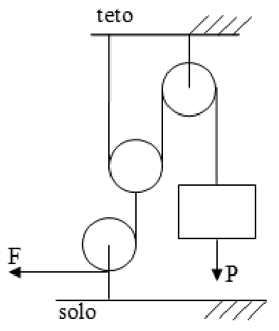 Esquema de um sistema de três polias: uma polia fixa presa ao teto sustenta, de um lado, um bloco sujeito ao peso P (com vetor apontando para baixo) e, do outro, um cabo que passa por baixo de uma polia móvel; a outra extremidade do cabo que sustenta a polia móvel está fixada diretamente ao teto. Do eixo dessa polia móvel parte um cabo que passa por uma polia fixa presa ao solo e é puxado horizontalmente para a esquerda por uma força F. O teto e o solo estão representados por linhas horizontais com hachuras.