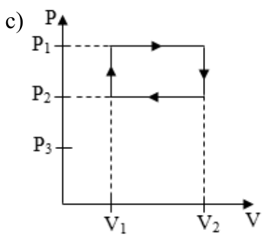 Gráfico P × V mostrando um ciclo termodinâmico retangular no sentido horário entre os volumes V1 e V2 e entre as pressões P2 e P1, com o nível P3 indicado abaixo.