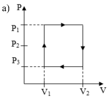 Gráfico P × V mostrando um ciclo termodinâmico retangular no sentido horário entre os volumes V1 e V2 e entre as pressões P3 e P1, passando por P2.