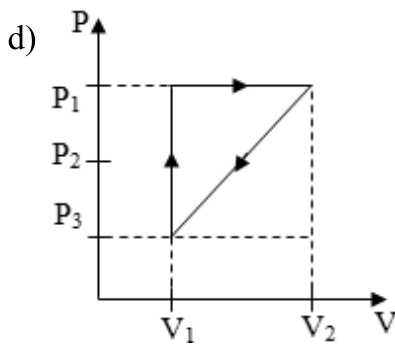 Gráfico P × V mostrando um ciclo termodinâmico triangular no sentido horário com vértices em (V1, P3), (V1, P1) e (V2, P1).