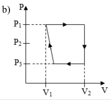 Gráfico P × V mostrando um ciclo termodinâmico no sentido horário com quatro etapas: expansão isobárica de V1 a V2 na pressão P1, resfriamento isocórico em V2 até P3, compressão isobárica em P3 até um volume ligeiramente superior a V1, e compressão com aquecimento de volta a (V1, P1).