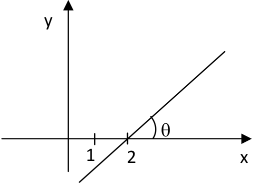 Gráfico em eixos cartesianos ortogonais x e y mostrando uma reta inclinada que intercepta o eixo x na coordenada 2, formando um ângulo agudo θ com o semi-eixo positivo das abscissas.