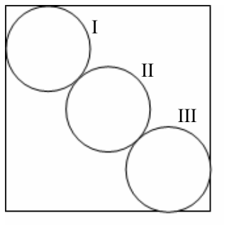 Quadrado contendo três circunferências tangentes entre si e alinhadas ao longo da diagonal, identificadas por I, II e III