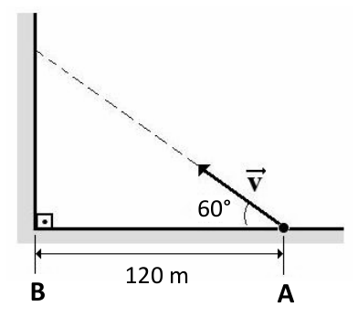Diagrama esquemático mostrando um anteparo vertical e uma superfície horizontal perpendiculares entre si no ponto B, com indicação de ângulo reto. O ponto de lançamento A está sobre a superfície horizontal a uma distância de 120 m de B. A partir de A, uma trajetória retilínea em linha tracejada sobe em direção ao anteparo, inclinada a um ângulo de 60° com a horizontal, com o vetor velocidade v apontando ao longo dessa reta.