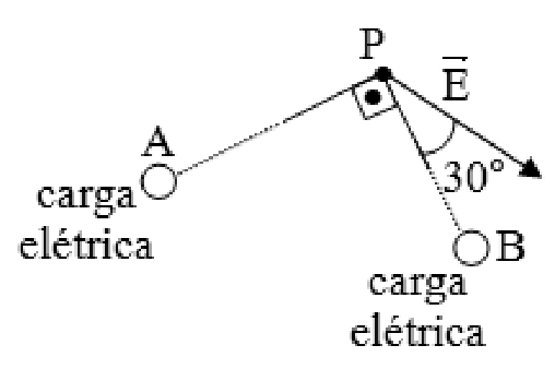 Duas cargas elétricas pontuais A e B e um ponto P no espaço formando um ângulo de 90° entre os segmentos AP e BP. A partir de P, o vetor campo elétrico resultante E aponta para fora, fazendo um ângulo de 30° com a reta que conecta B a P.
