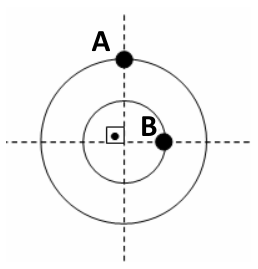 Duas trajetórias circulares concêntricas com eixos perpendiculares tracejados indicando um ângulo reto no centro. O objeto A está na trajetória externa, no semi-eixo vertical superior, e o objeto B está na trajetória interna, no semi-eixo horizontal direito.