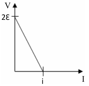 F3 Gráfico da tensão V em função de I, com reta decrescente partindo de 2ε no eixo vertical até i no eixo horizontal