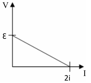 F4 Gráfico da tensão V em função de I, com reta decrescente partindo de ε no eixo vertical até 2i no eixo horizontal