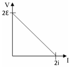 F5 Gráfico da tensão V em função de I, com reta decrescente partindo de 2ε no eixo vertical até 2i no eixo horizontal