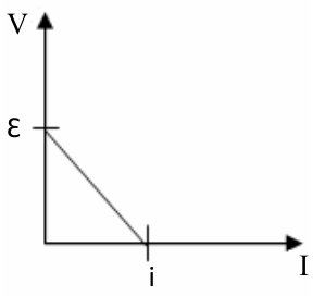 F6 Gráfico da tensão V em função de I, com reta decrescente partindo de ε no eixo vertical até i no eixo horizontal