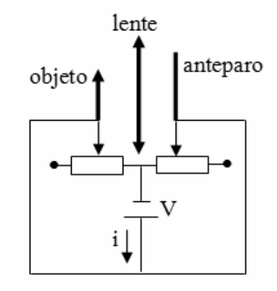 Esquema de circuito elétrico contendo uma bateria de tensão V e corrente i conectada em paralelo a dois resistores variáveis, cujos cursores móveis são acoplados à posição de um objeto e de um anteparo, posicionados aos lados de uma lente convergente.