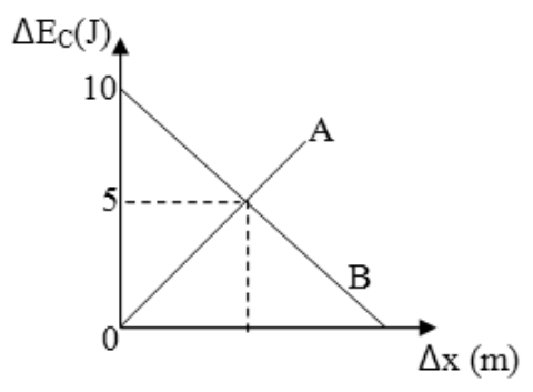 F1 Gráfico de variação da energia cinética em função do deslocamento para dois objetos, A e B. O eixo vertical representa a variação de energia cinética em joules e o eixo horizontal representa o deslocamento em metros. Uma reta crescente parte da origem (0, 0), representando o objeto A. Uma reta decrescente parte de 10 J no eixo vertical e cruza o eixo horizontal, representando o objeto B. As duas retas se cruzam exatamente onde a variação de energia cinética é igual a 5 J, indicado por linhas tracejadas que levam até o eixo do deslocamento.
