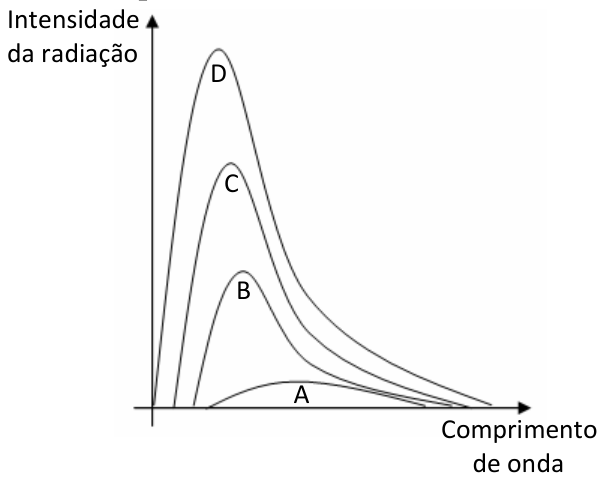 F1 Gráfico da intensidade da radiação em função do comprimento de onda para quatro curvas de corpo negro, rotuladas de baixo para cima por A, B, C e D, com picos sucessivamente maiores e deslocados para a esquerda.