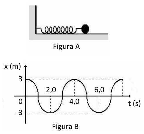 Figura A: sistema massa-mola horizontal com uma esfera conectada a uma mola presa a uma parede vertical. Figura B: gráfico cartesiano de x (m) por t (s) de um movimento harmônico simples, partindo de x = 3 m em t = 0, atingindo vale x = -3 m em t = 2,0 s, crista x = 3 m em t = 4,0 s e vale x = -3 m em t = 6,0 s.