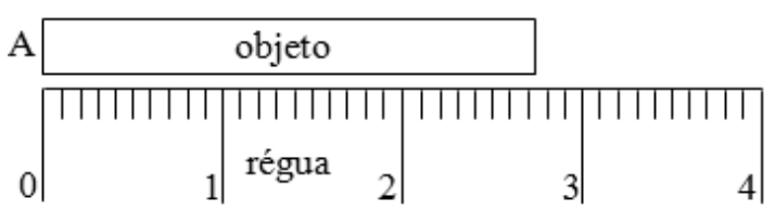 Ilustração de um objeto retangular sobre uma régua graduada em centímetros com subdivisões milimétricas. A extremidade esquerda (A) está alinhada à marca de 0 cm, enquanto a extremidade direita posiciona-se entre 2,7 cm e 2,8 cm.