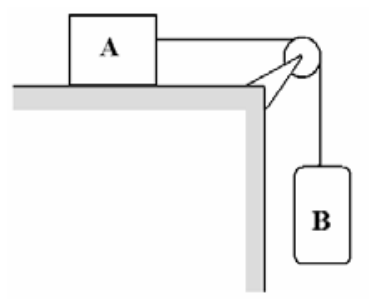 Esquema mecânico com um bloco retangular A sobre uma superfície horizontal ligado por um fio inextensível a uma polia fixada no canto da superfície, com a outra extremidade sustentando verticalmente um cilindro B suspenso no ar.