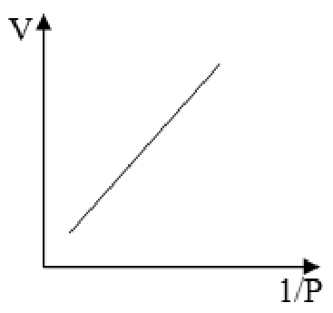 F1 Gráfico cartesiano do volume V em função de 1/P, mostrando um segmento de reta diagonal crescente.