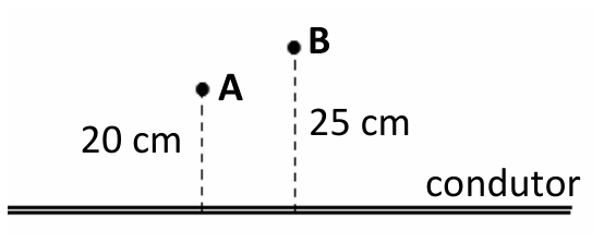 Esquema mostrando um condutor retilíneo horizontal com a inscrição "condutor" e dois pontos acima dele: o ponto A, a uma distância vertical tracejada de 20 cm, e o ponto B, a uma distância vertical tracejada de 25 cm.