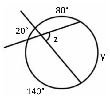 Circunferência interceptada por duas retas secantes, delimitando quatro arcos de circunferências com medidas 80°, y, 140° e 20°, e um ângulo interno z entre as secantes.