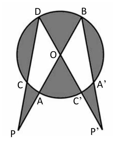 Circunferência de centro O com os pontos A, B, C, D, A' e C' sobre ela. A partir de um ponto externo P, partem duas retas secantes: uma passando por C e D, e outra passando por A, O e B. De forma simétrica, a partir de um ponto externo P', partem duas secantes passando por C' e D, e por A' e B. Regiões internas e externas aos arcos estão sombreadas em cinza.