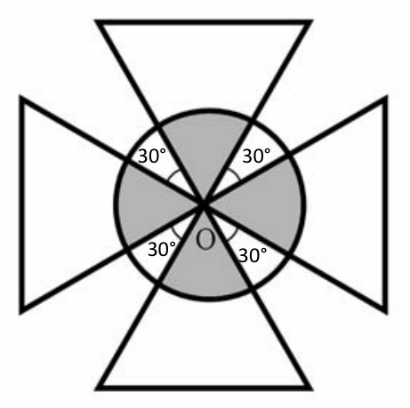 Círculo de centro O e quatro triângulos com vértice comum em O. Quatro setores circulares estão sombreados em cinza, intercalados com regiões onde estão indicados ângulos de 30°.