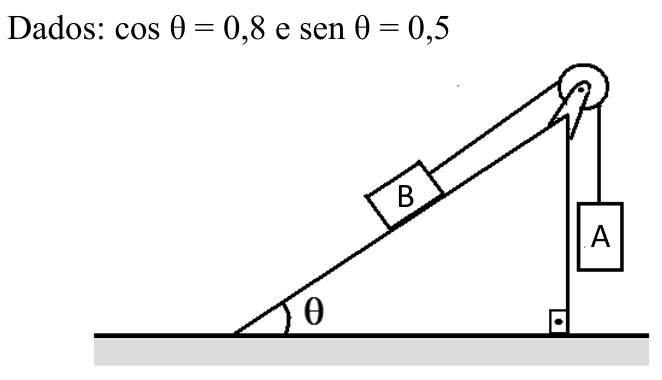 Esquema de um plano inclinado com ângulo de inclinação $\theta$ em relação à horizontal. Sobre a rampa repousa um bloco B, conectado por um fio ideal que passa por uma roldana no vértice superior a um bloco A que pende verticalmente. No canto superior esquerdo da figura consta: Dados: $\cos \theta = 0{,}8$ e $\sen \theta = 0{,}5$.