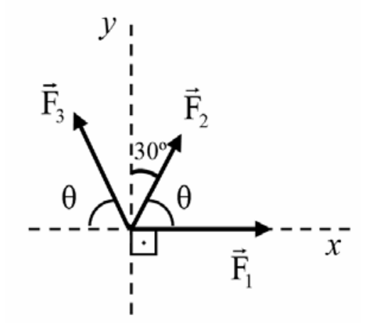 F1 Diagrama vetorial no plano cartesiano com eixos x e y pontilhados, perpendiculares entre si. Três forças partem da origem: a força F1 aponta ao longo do semieixo positivo de x; a força F2 está no primeiro quadrante, formando um ângulo de 30° com o semieixo positivo de y e um ângulo θ com o semieixo positivo de x; a força F3 está no segundo quadrante, formando um ângulo θ com o semieixo negativo de x.