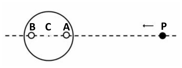 Esquema mostrando um disco circular com o centro C e dois pequenos furos circulares B e A alinhados horizontalmente ao longo de uma linha tracejada, com B à esquerda de C e A à direita de C. À direita do disco, sobre a mesma linha tracejada, encontra-se a partícula P com uma seta apontando para a esquerda em direção ao disco.