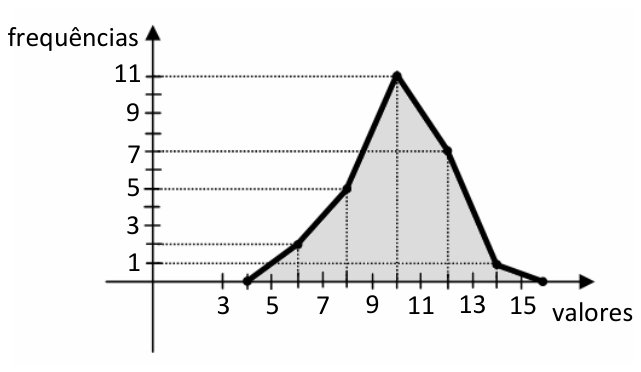 Polígono de frequência em um sistema de eixos com eixo vertical indicando frequências de 1 a 11 e eixo horizontal indicando valores de 3 a 15. Os pontos conectados formando o polígono sobre uma região sombreada são (4, 0), (6, 2), (8, 5), (10, 11), (12, 7), (14, 1) e (16, 0).
