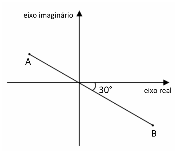 Plano de Argand-Gauss com os eixos real e imaginário e um segmento de reta AB que passa pela origem. O ponto A está situado no segundo quadrante e o ponto B no quarto quadrante. Há uma marcação de ângulo de 30° entre o semieixo real positivo e o segmento OB.