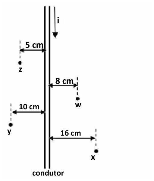 Condutor retilíneo vertical percorrido por uma corrente i para baixo. À esquerda do condutor estão os pontos z (a uma distância de 5 cm) e y (a 10 cm). À direita do condutor estão os pontos w (a 8 cm) e x (a 16 cm).