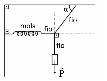 Esquema de um sistema em equilíbrio estático formado por uma parede vertical e um teto horizontal. Uma mola disposta na horizontal está presa à parede e conectada por um fio a um nó central. Deste nó, um fio vertical desce sustentando um bloco com vetor peso P apontado para baixo, e outro fio sobe obliquamente até o teto, formando um ângulo alfa com a linha do teto.