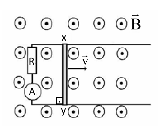 F1 Circuito elétrico sobre trilhos condutores paralelos horizontais imersos em um campo magnético uniforme que aponta para fora do plano (símbolo de ponto circulado, rotulado como vetor B). O lado esquerdo do circuito contém um resistor R em série com um amperímetro A. A barra condutora móvel xy fecha o circuito perpendicularmente aos trilhos e move-se para a direita com velocidade constante representada pelo vetor v.