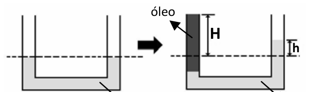 F1 Dois tubos em U lado a lado ilustrando o equilíbrio de fluidos. Na situação (A), o tubo contém apenas água em ambos os ramos, com a superfície livre alinhada a uma linha tracejada horizontal de referência. Uma seta aponta para o ramo esquerdo indicando a adição de óleo até a situação (B). Na situação (B), o ramo esquerdo contém óleo que atinge uma altura H acima da linha tracejada de referência e empurra a coluna de água para baixo; no ramo direito, a superfície da água atinge uma altura h acima da linha tracejada de referência.