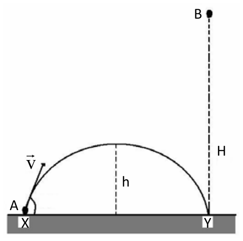 Esquema mostrando a trajetória parabólica do corpo A lançado a partir do ponto X no solo com velocidade V formando um ângulo com o solo, atingindo altura máxima h e chegando ao ponto Y, alinhado verticalmente com o corpo B que desce a partir de uma altura H até o mesmo ponto Y.
