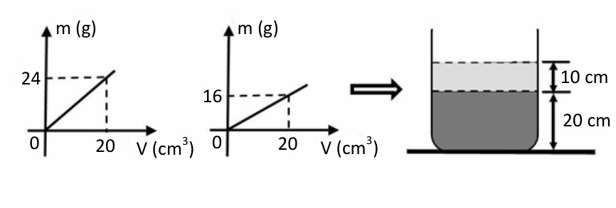 Dois gráficos de massa em gramas por volume em centímetros cúbicos e um recipiente cilíndrico contendo dois líquidos estratificados. O primeiro gráfico mostra uma reta passando pela origem e pelo ponto de volume 20 e massa 24. O segundo gráfico mostra uma reta passando pela origem e pelo ponto de volume 20 e massa 16. Uma seta aponta para o recipiente, onde a camada líquida superior tem altura de 10 cm e a inferior tem altura de 20 cm.