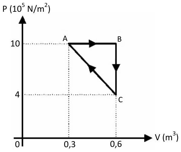 Gráfico da pressão P em função do volume V mostrando um ciclo termodinâmico formado pelos pontos A, B e C no sentido horário. O eixo vertical representa a pressão P em 10⁵ N/m², com marcações em 0, 4 e 10. O eixo horizontal representa o volume V em m³, com marcações em 0, 0,3 e 0,6. O ciclo vai do ponto A (0,3; 10) ao ponto B (0,6; 10), descendo para o ponto C (0,6; 4) e retornando em linha reta ao ponto A.