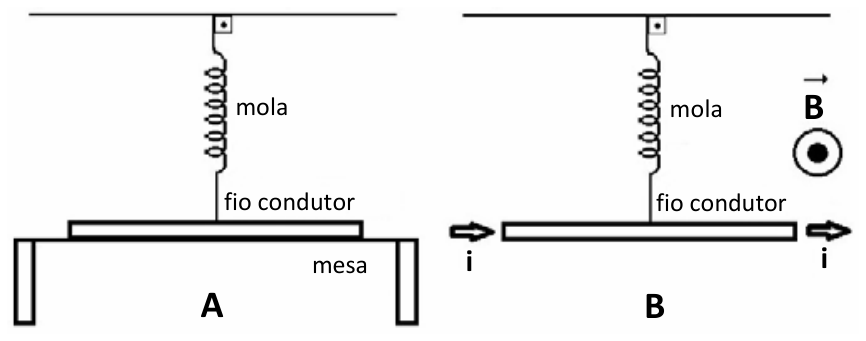 Esquemas A e B mostrando um fio condutor preso ao teto pelo ponto médio por uma mola vertical. Em A, o fio está apoiado horizontalmente sobre uma mesa e a mola não está deformada. Em B, a mesa é removida e o fio é percorrido por uma corrente elétrica para a direita, imerso em um campo magnético uniforme perpendicular saindo do plano da página.