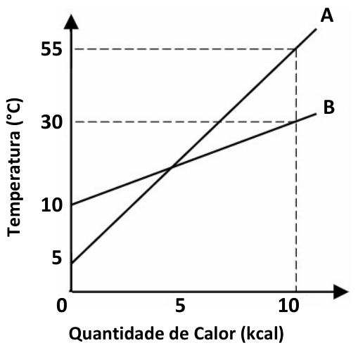 Gráfico cartesiano de Temperatura (°C) versus Quantidade de Calor (kcal). O eixo vertical vai de 0 a 55 °C e o eixo horizontal vai de 0 a 10 kcal. A reta A parte de (0, 5) e passa pelo ponto (10, 55). A reta B parte de (0, 10) e passa pelo ponto (10, 30). As retas se cruzam no valor de quantidade de calor igual a 5 kcal.