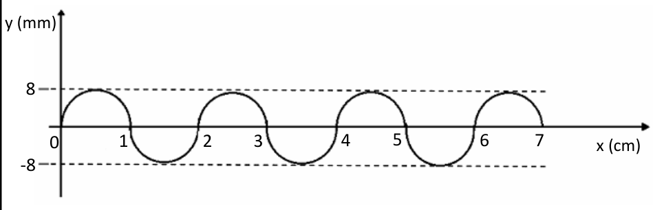 Gráfico de onda transversal em eixos cartesianos com o eixo vertical y em milímetros e o eixo horizontal x em centímetros. A amplitude varia entre as linhas tracejadas em y = 8 e y = -8. A onda inicia em x = 0, atinge a primeira crista em y = 8, cruza o eixo x em 1, atinge o primeiro vale em y = -8 e cruza novamente em 2 cm, repetindo o padrão até x = 7 cm.