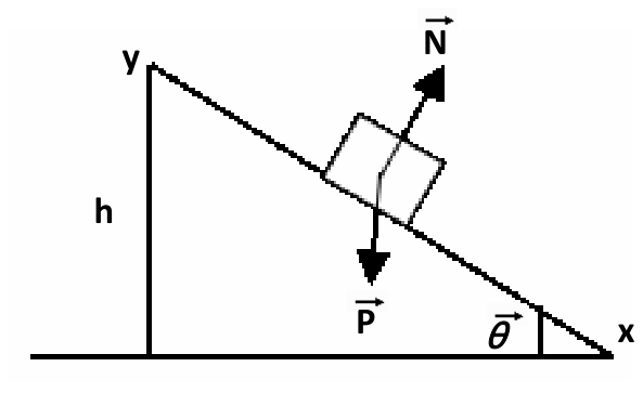 Esquema de um plano inclinado de altura h com o vértice superior indicado por y e a base por x. Sobre o plano, um bloco desliza sob ação da força normal N perpendicular à superfície da rampa e da força peso P na vertical apontando para baixo. O ângulo de inclinação da rampa com a horizontal é indicado por teta.