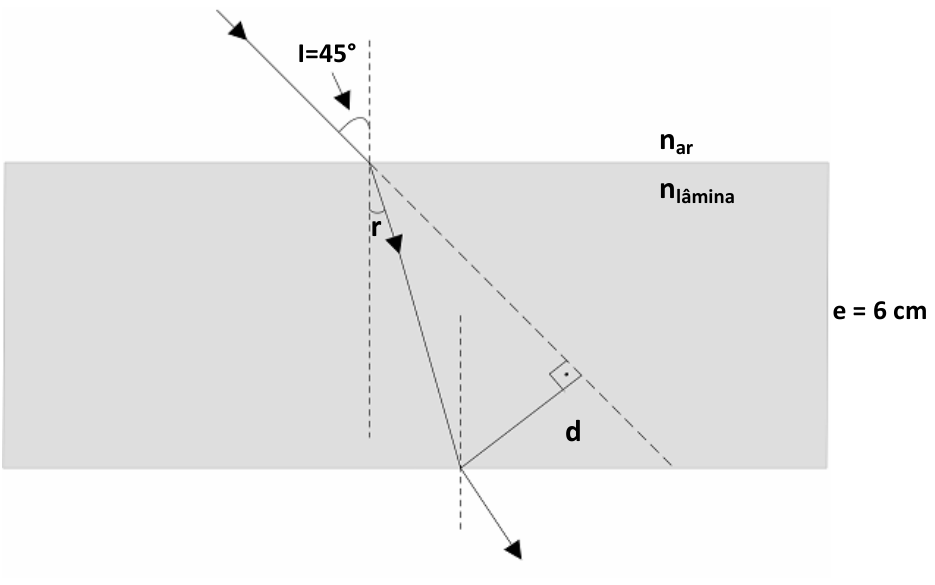 Esquema da refração da luz em uma lâmina de faces paralelas de espessura e = 6 cm. O raio incidente no ar possui ângulo de incidência I = 45° com a reta normal e sofre refração com ângulo r no interior da lâmina. A distância perpendicular entre o raio refratado emergente e o prolongamento tracejado do raio incidente é indicada como desvio lateral d.