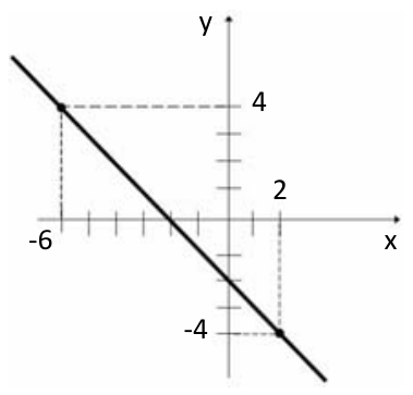 Plano cartesiano com eixos x e y exibindo uma reta decrescente que passa pelos pontos (-6, 4) e (2, -4).