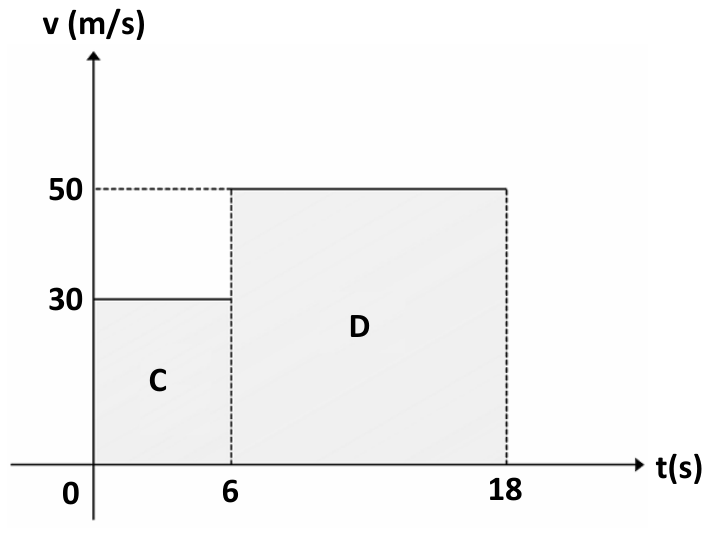 Gráfico de velocidade v (m/s) em função do tempo t (s). De 0 a 6 s a velocidade é constante em 30 m/s, definindo uma área sombreada identificada como C. De 6 a 18 s a velocidade é constante em 50 m/s, definindo uma área sombreada identificada como D.