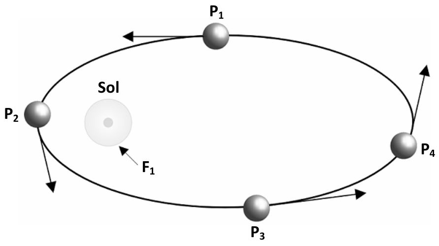 Representação de uma órbita elíptica em torno do Sol (marcado como foco F₁), com as posições P₁, P₂, P₃ e P₄ ao longo da trajetória acompanhadas de setas indicando os vetores velocidade.