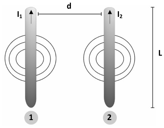 Dois condutores retilíneos verticais paralelos, identificados por 1 e 2, separados por uma distância horizontal d e com comprimento vertical L. Ambos conduzem correntes elétricas I₁ e I₂ no sentido para cima, com linhas de campo magnético circulares concêntricas desenhadas ao redor de cada condutor.