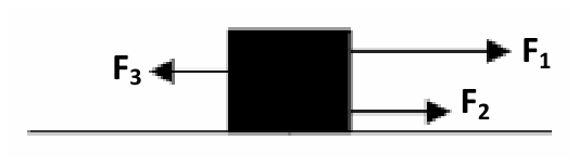 Bloco apoiado sobre uma superfície horizontal sofrendo a ação de três forças horizontais: F1 e F2 apontando para a direita e F3 apontando para a esquerda.